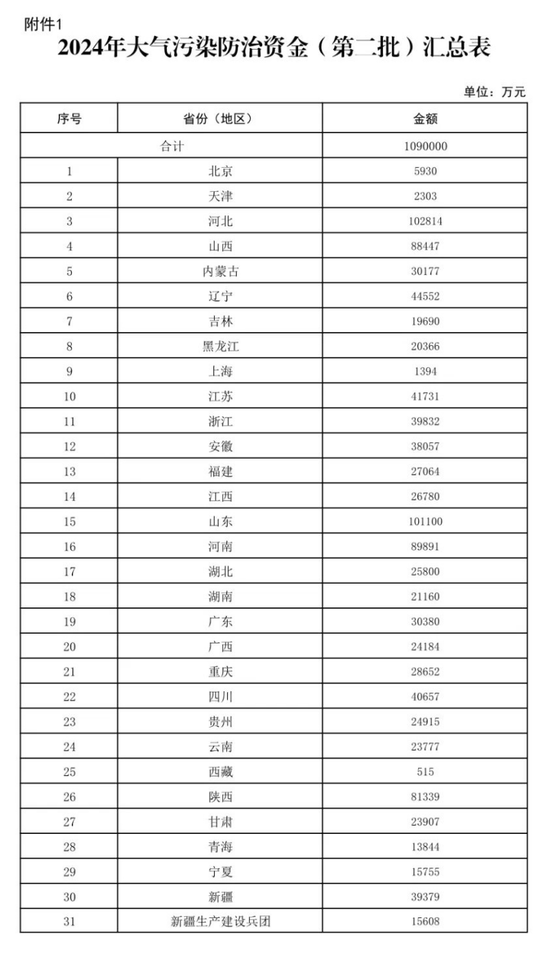 109億元！財政部下達大氣污染防治 支持開展減污降碳-地大熱能