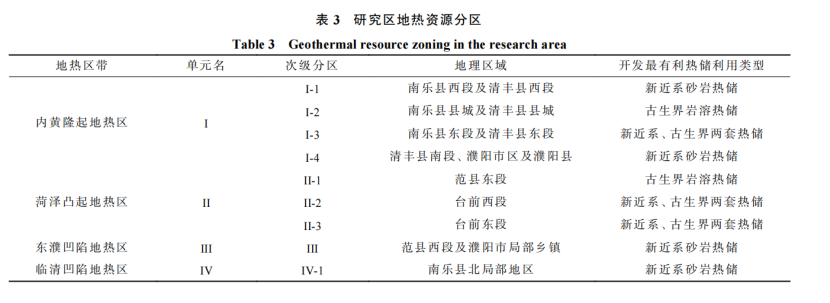 河南省濮陽市中深層地?zé)岬刭|(zhì)特征、資源儲量及開發(fā)利用適宜性評價-地大熱能