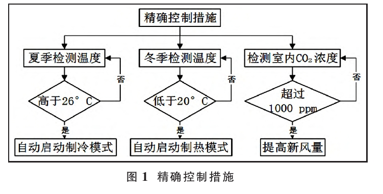 基于綠色建筑理念的暖通空調系統(tǒng)節(jié)能設計-地大熱能 基于綠色建筑理念的暖通空調系統(tǒng)節(jié)能設計-地大熱能