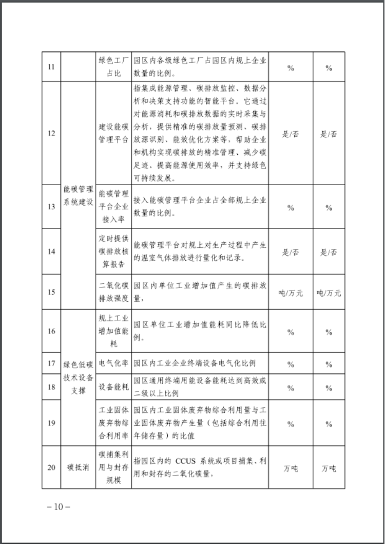 河北：建立省零碳工廠、零碳工業(yè)園區(qū)培育庫(kù)-地大熱能