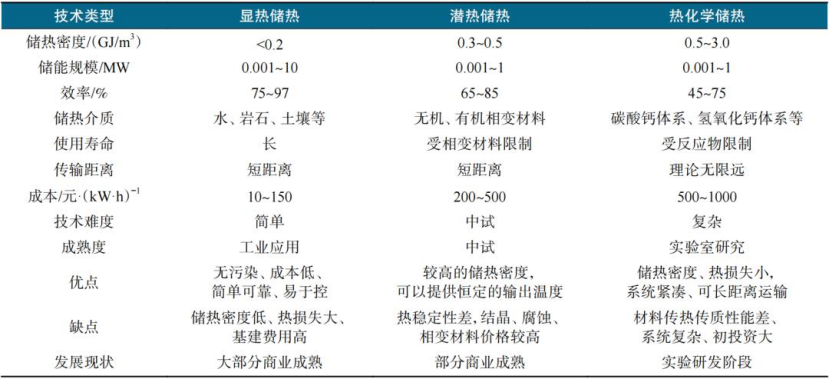 跨季節(jié)儲熱技術(shù)研究-地大熱能